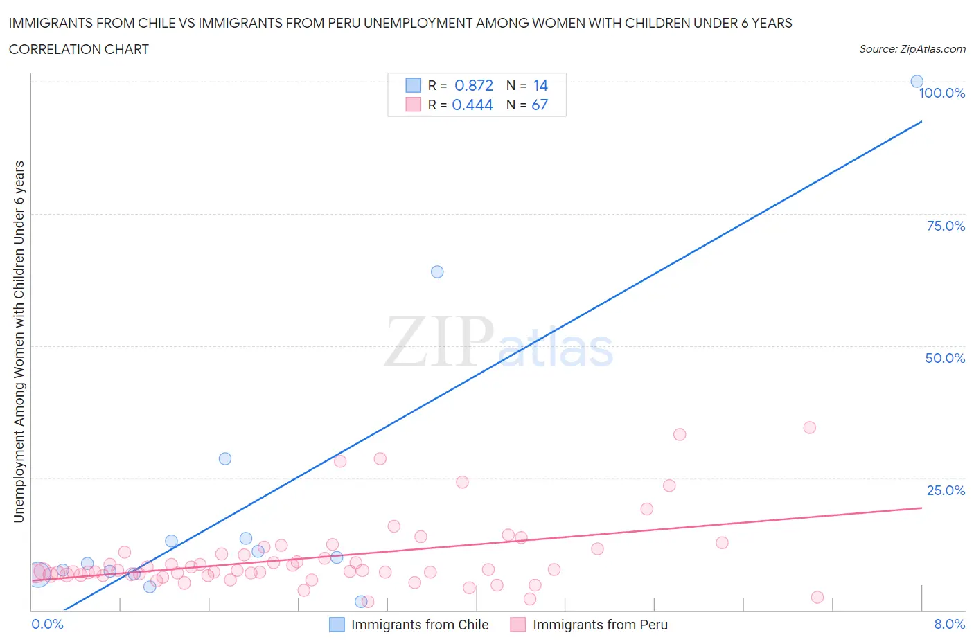 Immigrants from Chile vs Immigrants from Peru Unemployment Among Women with Children Under 6 years