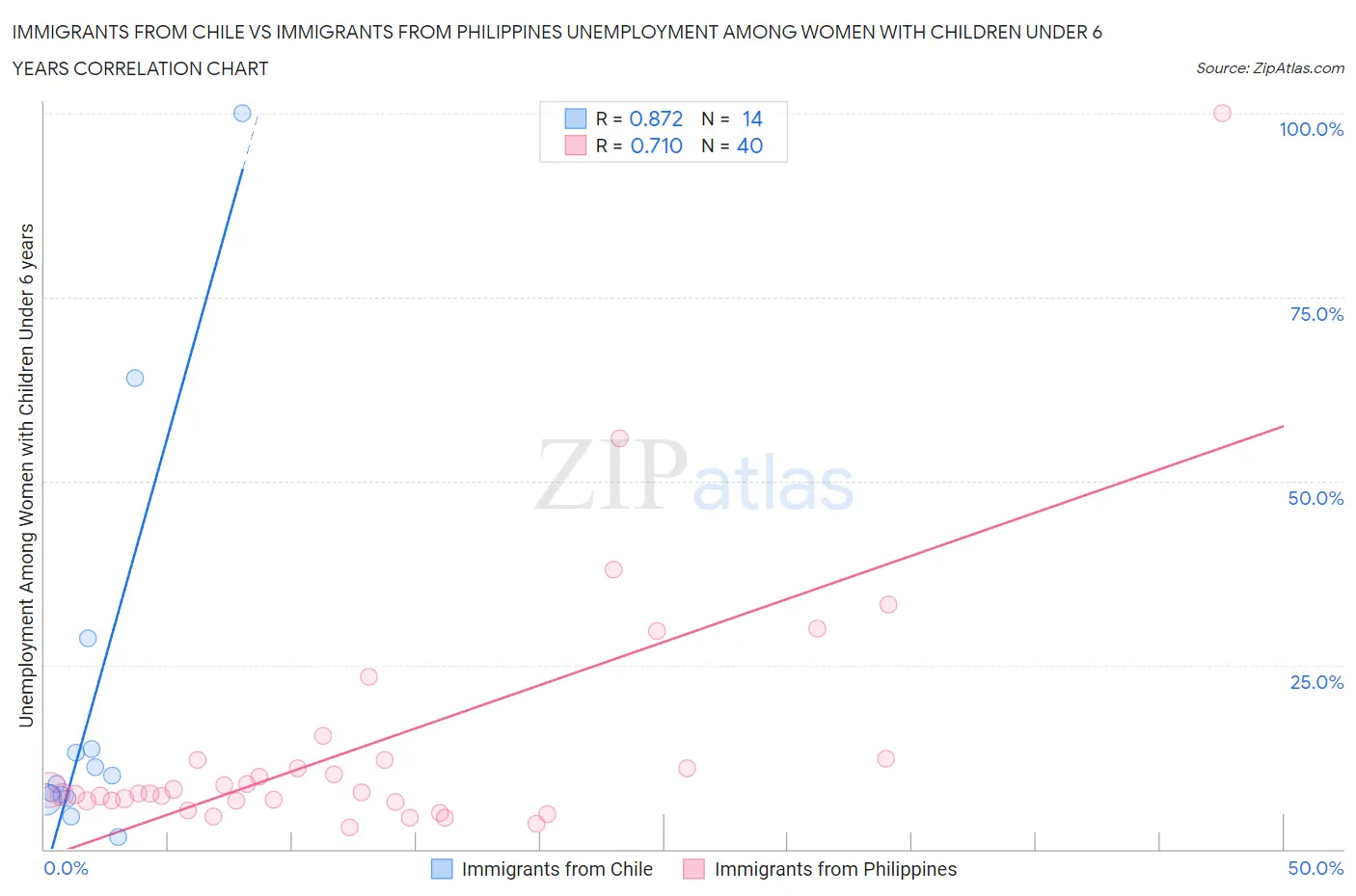 Immigrants from Chile vs Immigrants from Philippines Unemployment Among Women with Children Under 6 years