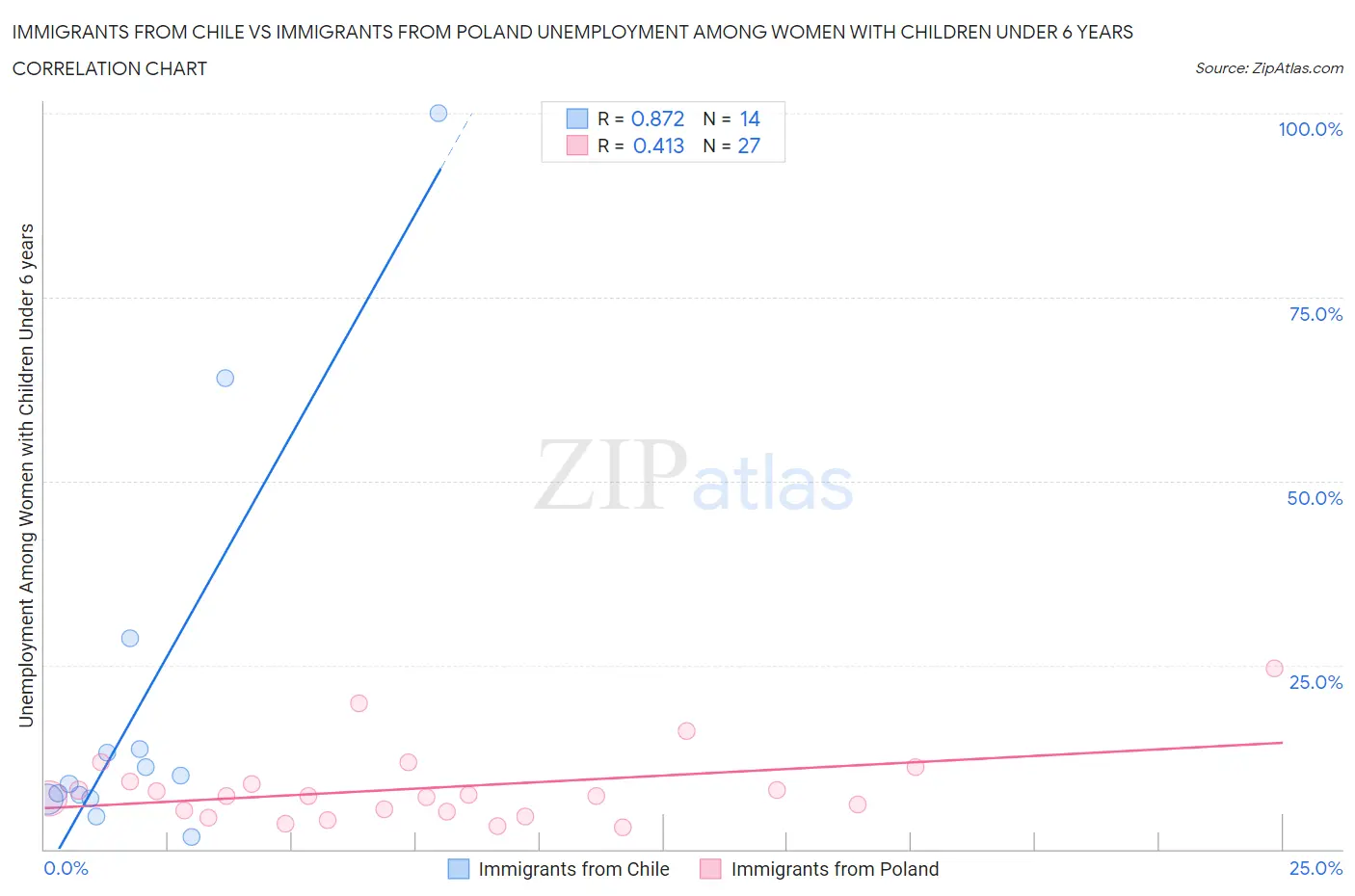 Immigrants from Chile vs Immigrants from Poland Unemployment Among Women with Children Under 6 years