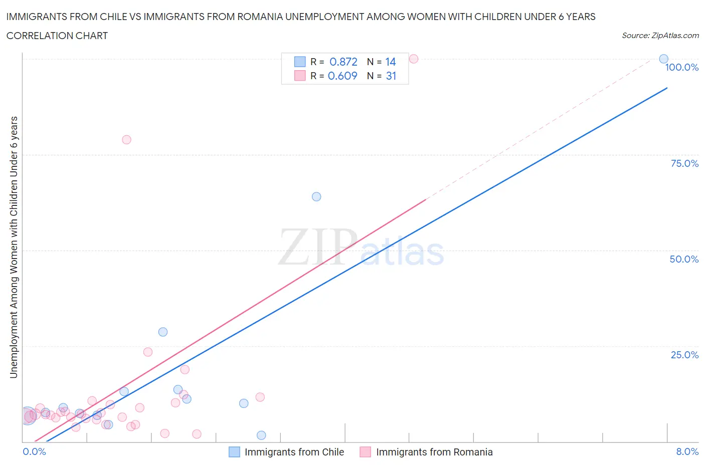 Immigrants from Chile vs Immigrants from Romania Unemployment Among Women with Children Under 6 years