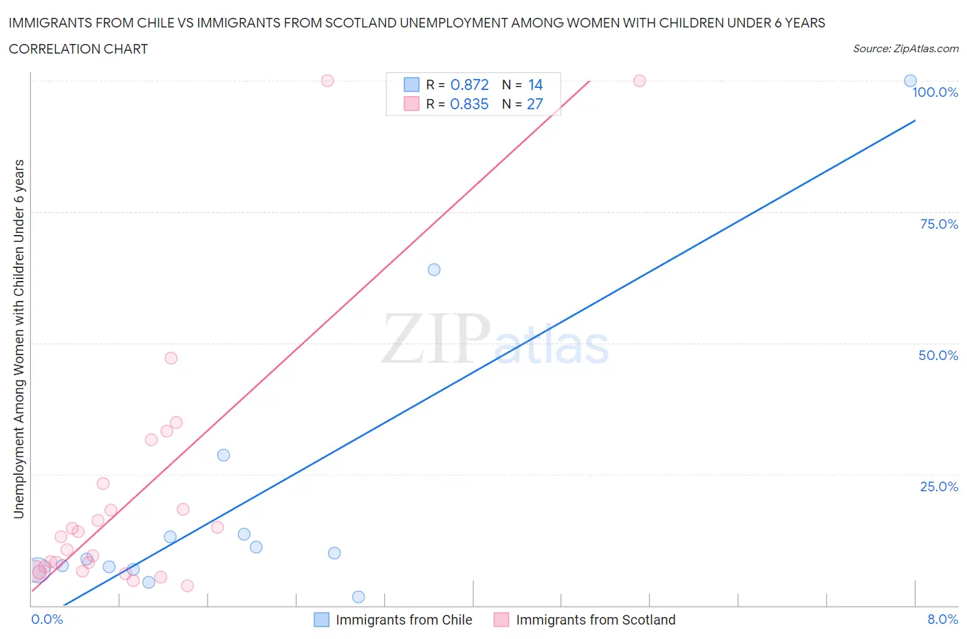 Immigrants from Chile vs Immigrants from Scotland Unemployment Among Women with Children Under 6 years