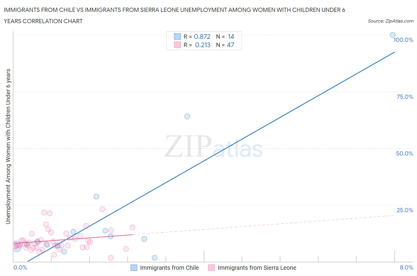 Immigrants from Chile vs Immigrants from Sierra Leone Unemployment Among Women with Children Under 6 years