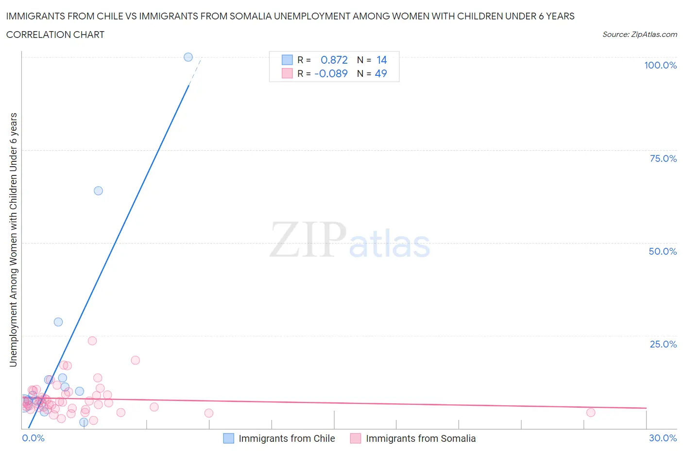 Immigrants from Chile vs Immigrants from Somalia Unemployment Among Women with Children Under 6 years