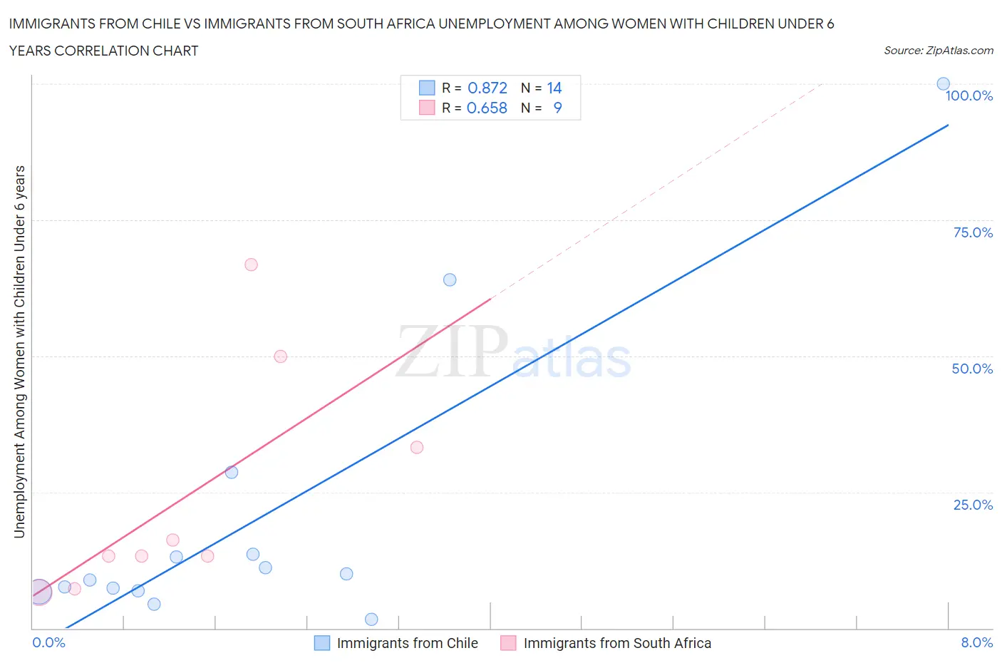 Immigrants from Chile vs Immigrants from South Africa Unemployment Among Women with Children Under 6 years