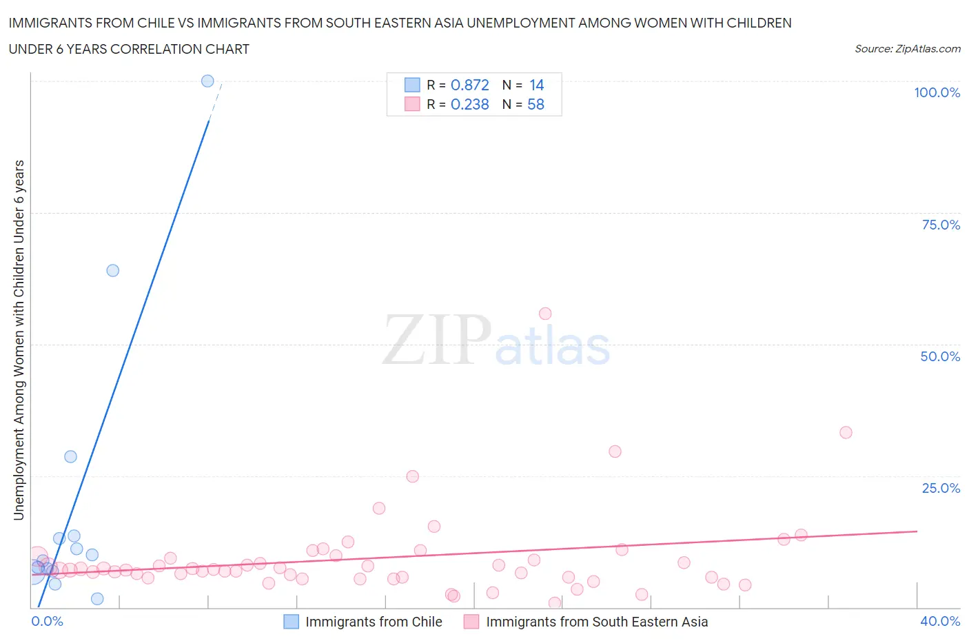 Immigrants from Chile vs Immigrants from South Eastern Asia Unemployment Among Women with Children Under 6 years