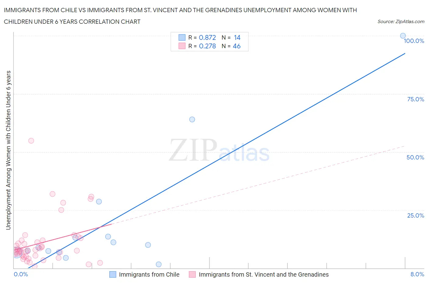 Immigrants from Chile vs Immigrants from St. Vincent and the Grenadines Unemployment Among Women with Children Under 6 years