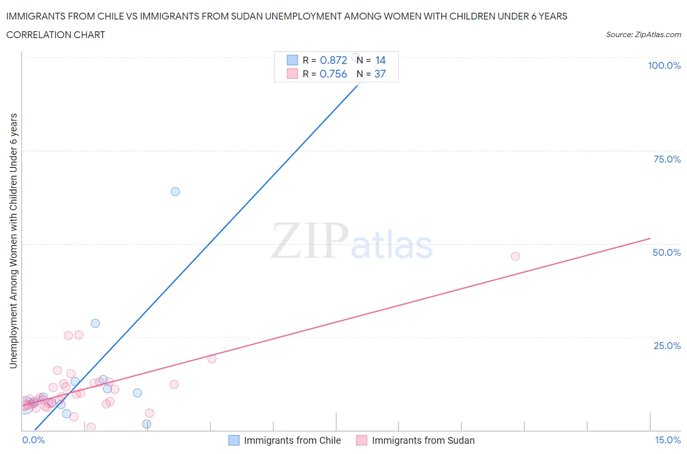 Immigrants from Chile vs Immigrants from Sudan Unemployment Among Women with Children Under 6 years