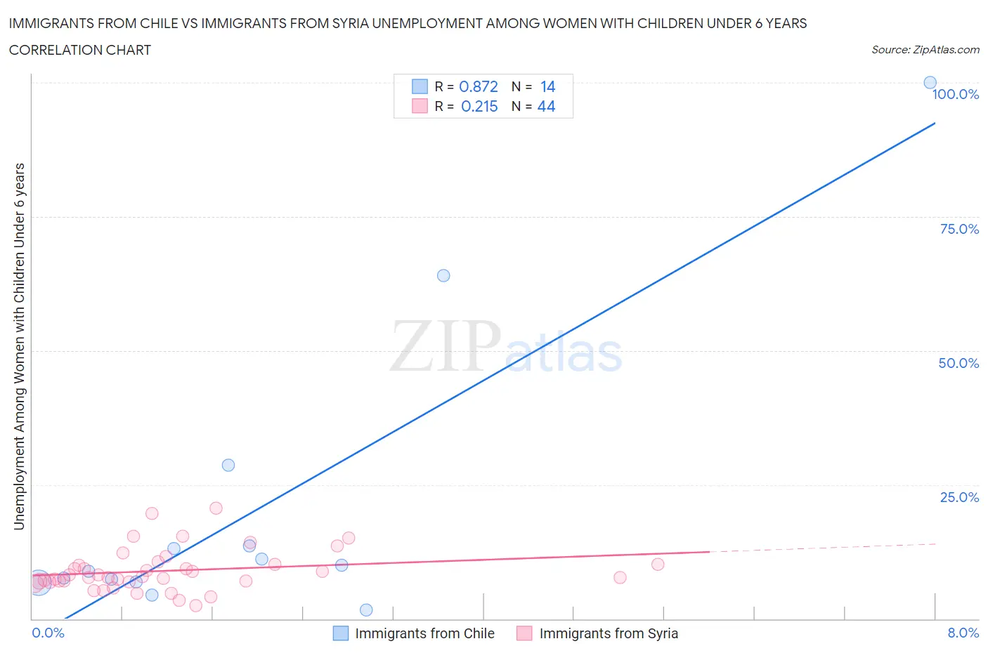 Immigrants from Chile vs Immigrants from Syria Unemployment Among Women with Children Under 6 years