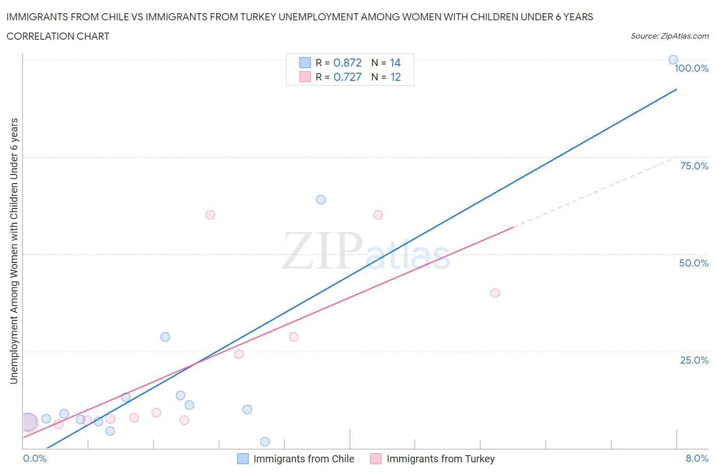 Immigrants from Chile vs Immigrants from Turkey Unemployment Among Women with Children Under 6 years