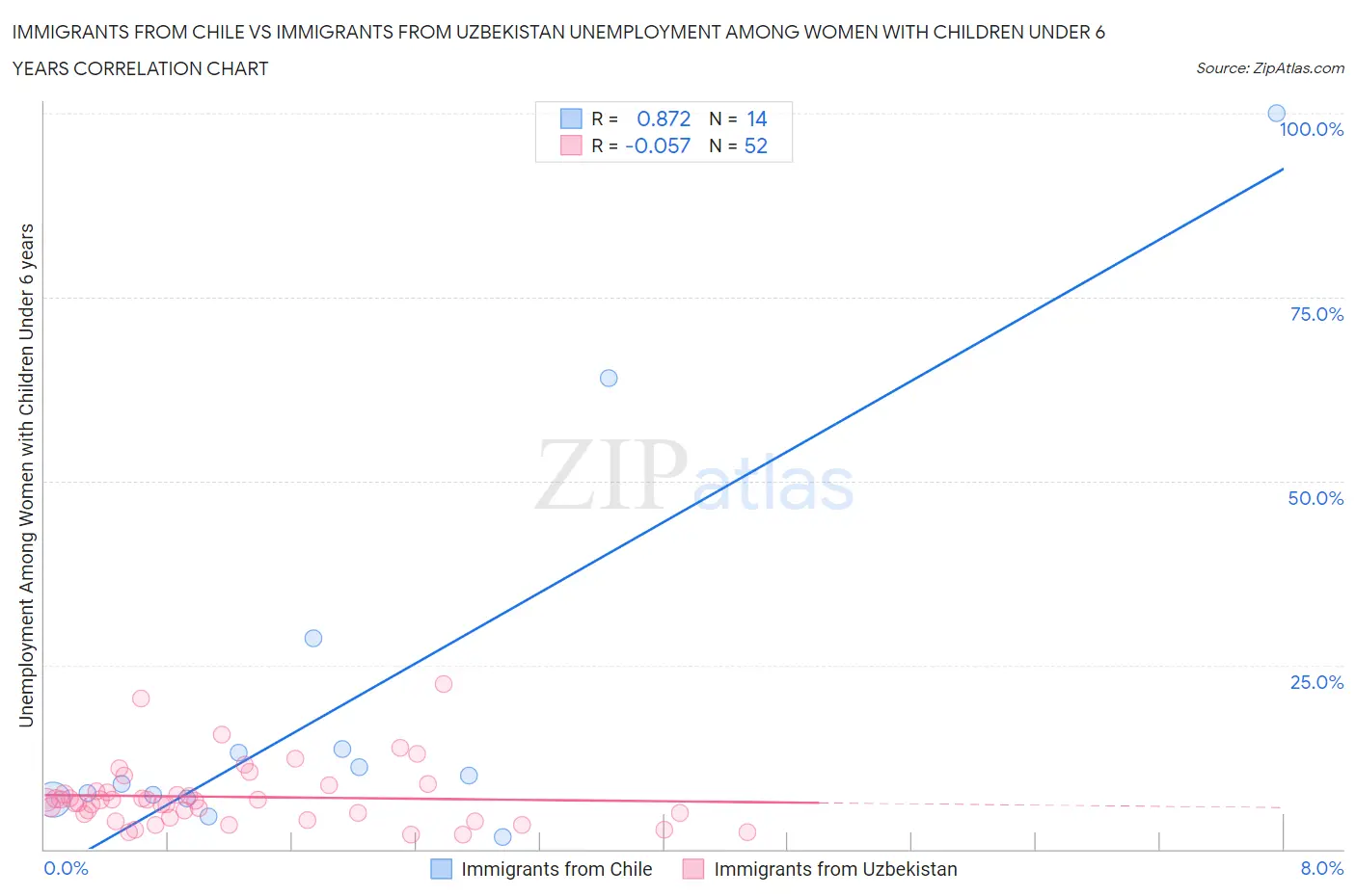 Immigrants from Chile vs Immigrants from Uzbekistan Unemployment Among Women with Children Under 6 years