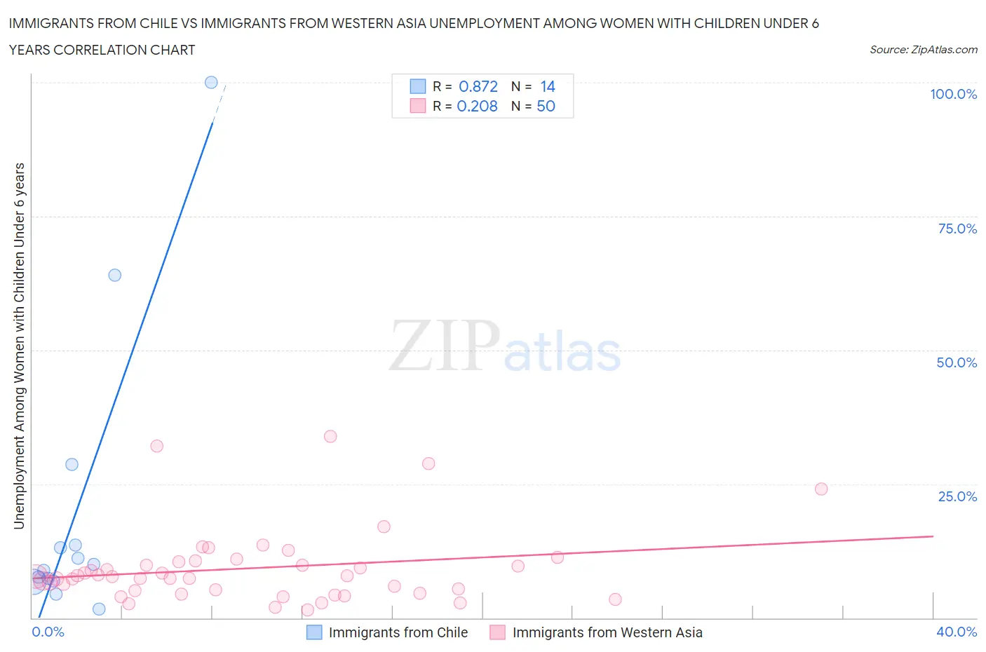 Immigrants from Chile vs Immigrants from Western Asia Unemployment Among Women with Children Under 6 years