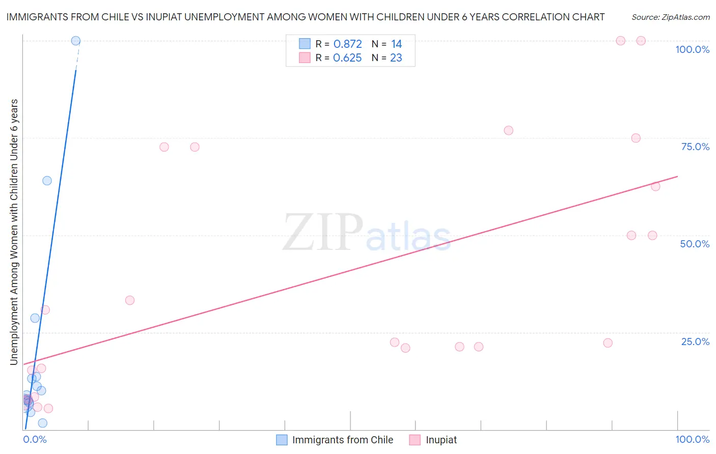 Immigrants from Chile vs Inupiat Unemployment Among Women with Children Under 6 years