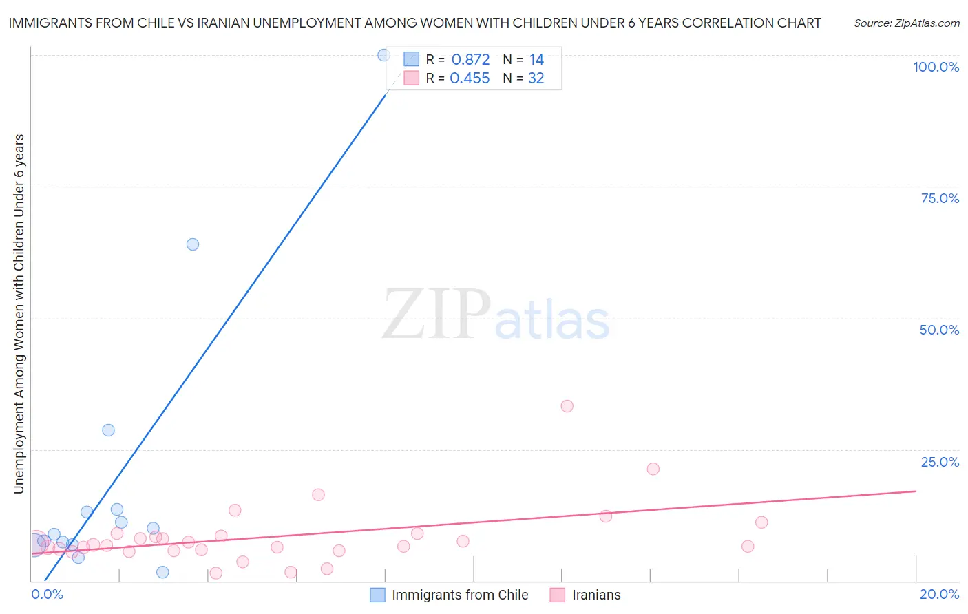 Immigrants from Chile vs Iranian Unemployment Among Women with Children Under 6 years
