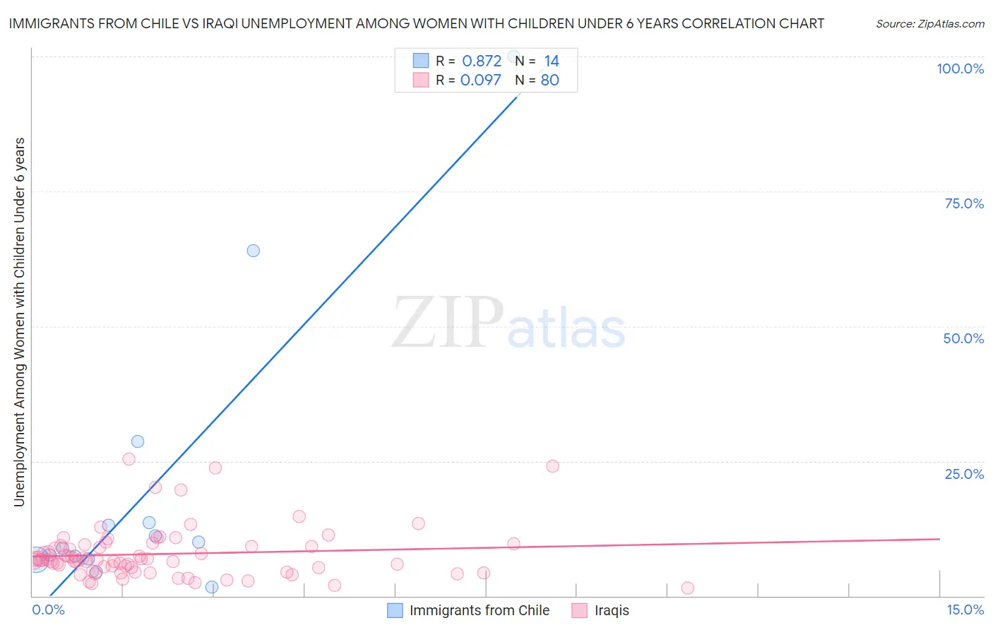 Immigrants from Chile vs Iraqi Unemployment Among Women with Children Under 6 years