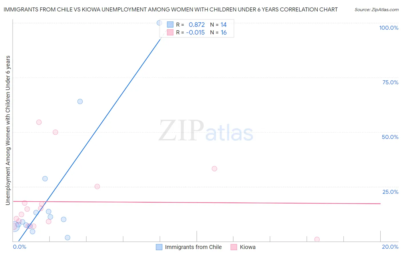 Immigrants from Chile vs Kiowa Unemployment Among Women with Children Under 6 years