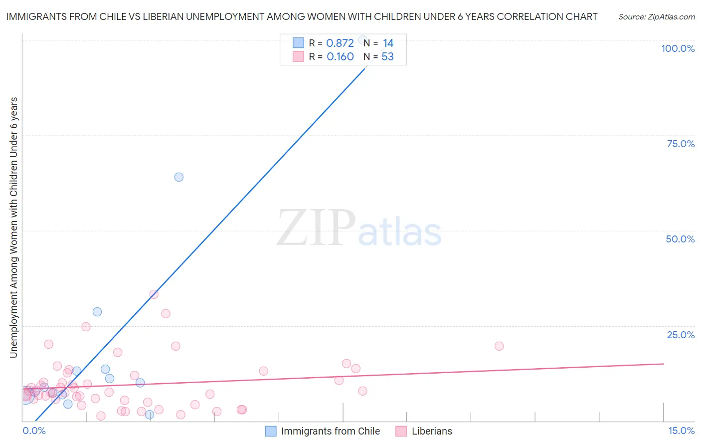Immigrants from Chile vs Liberian Unemployment Among Women with Children Under 6 years