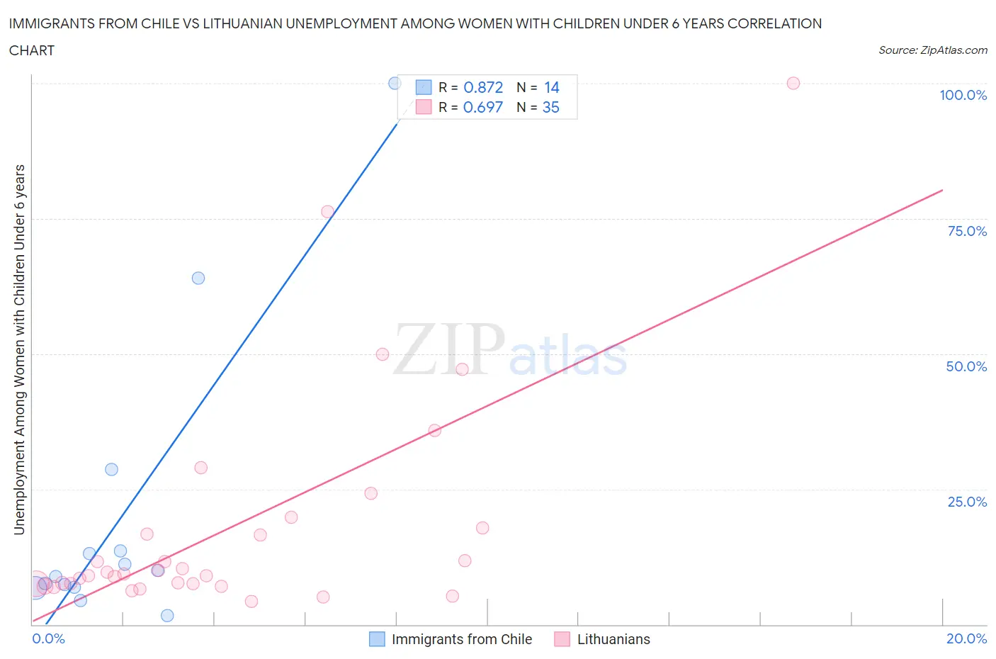 Immigrants from Chile vs Lithuanian Unemployment Among Women with Children Under 6 years