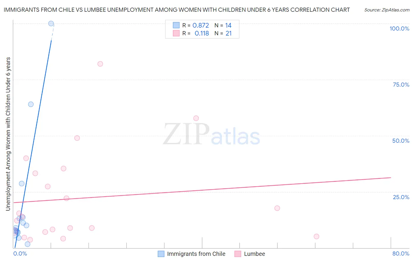Immigrants from Chile vs Lumbee Unemployment Among Women with Children Under 6 years