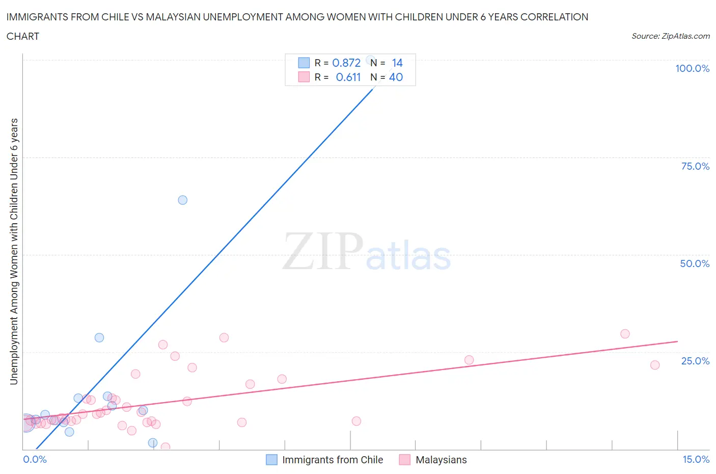 Immigrants from Chile vs Malaysian Unemployment Among Women with Children Under 6 years