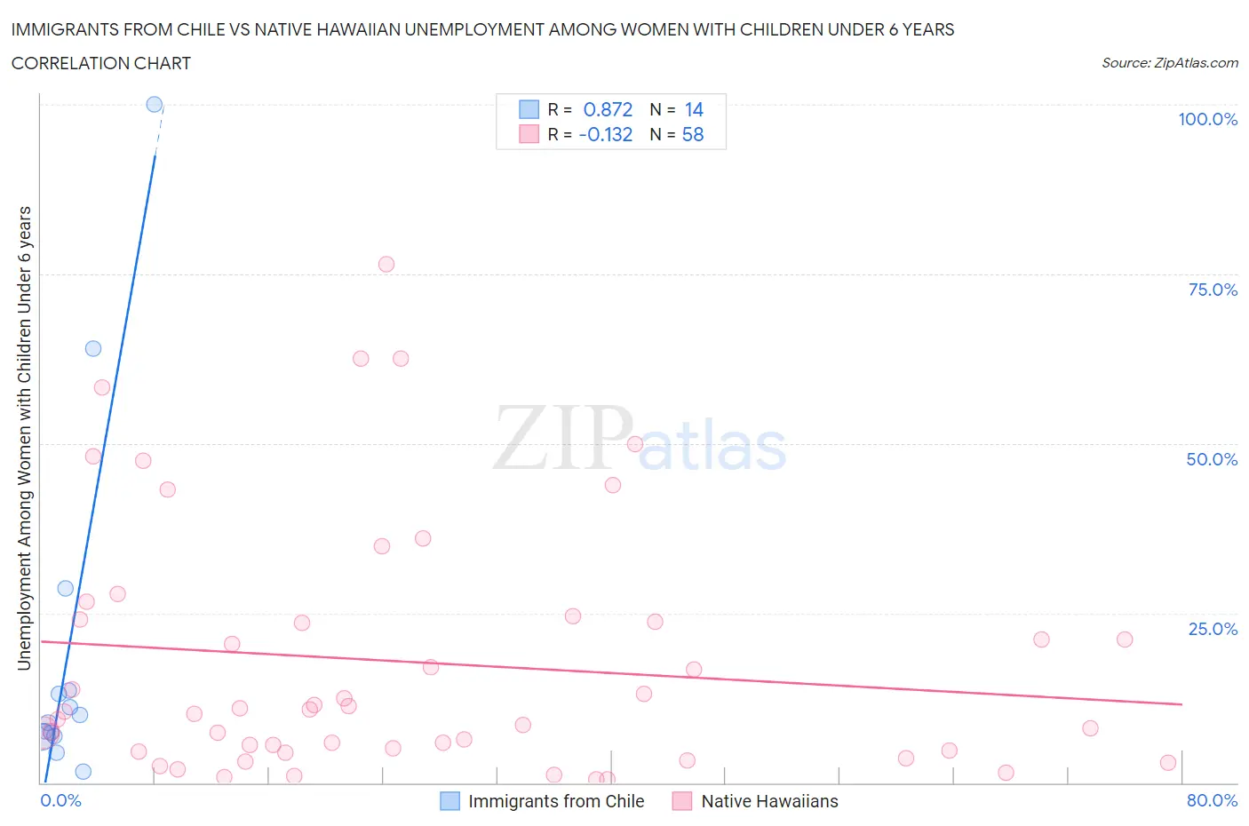 Immigrants from Chile vs Native Hawaiian Unemployment Among Women with Children Under 6 years