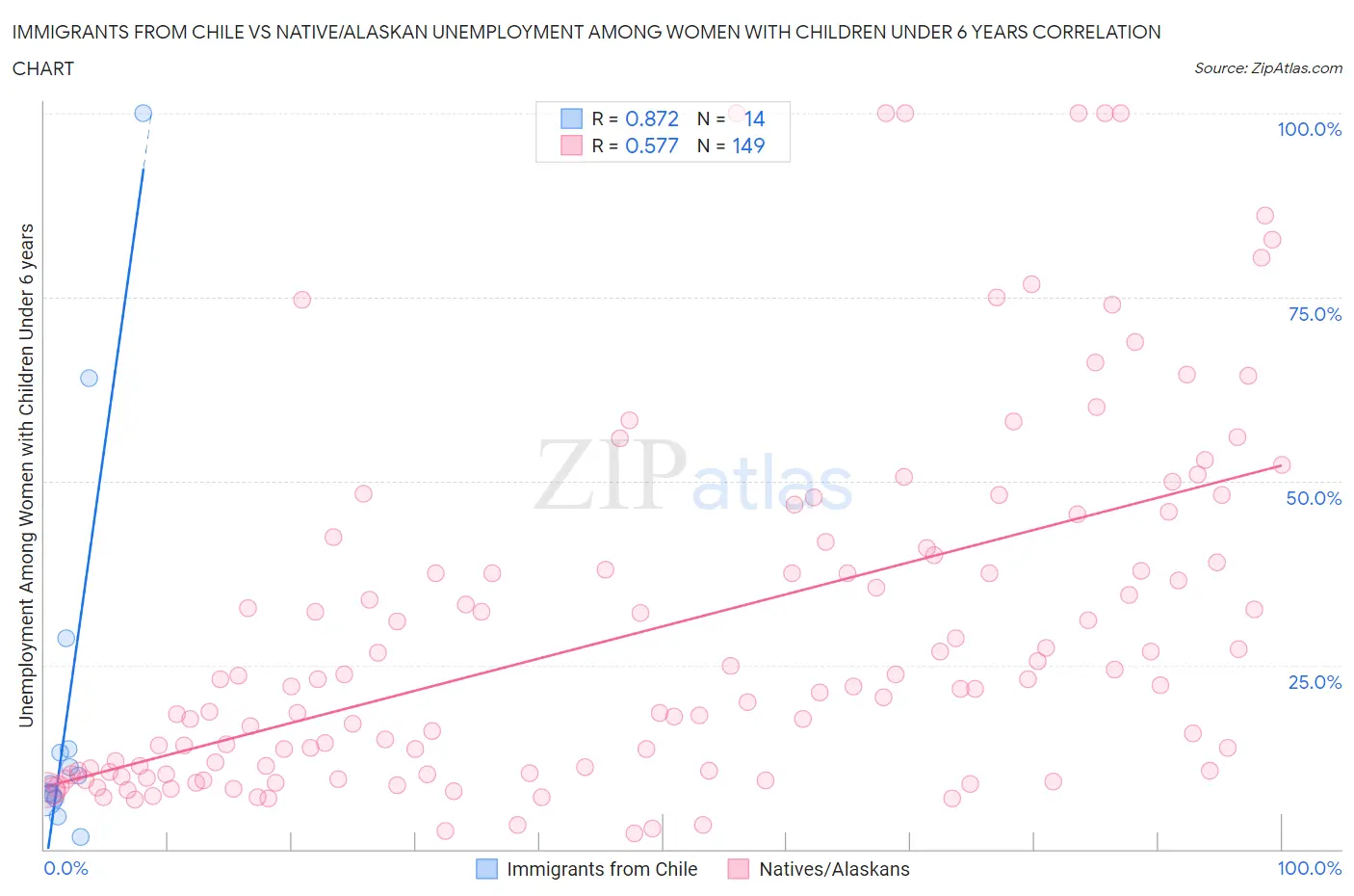 Immigrants from Chile vs Native/Alaskan Unemployment Among Women with Children Under 6 years