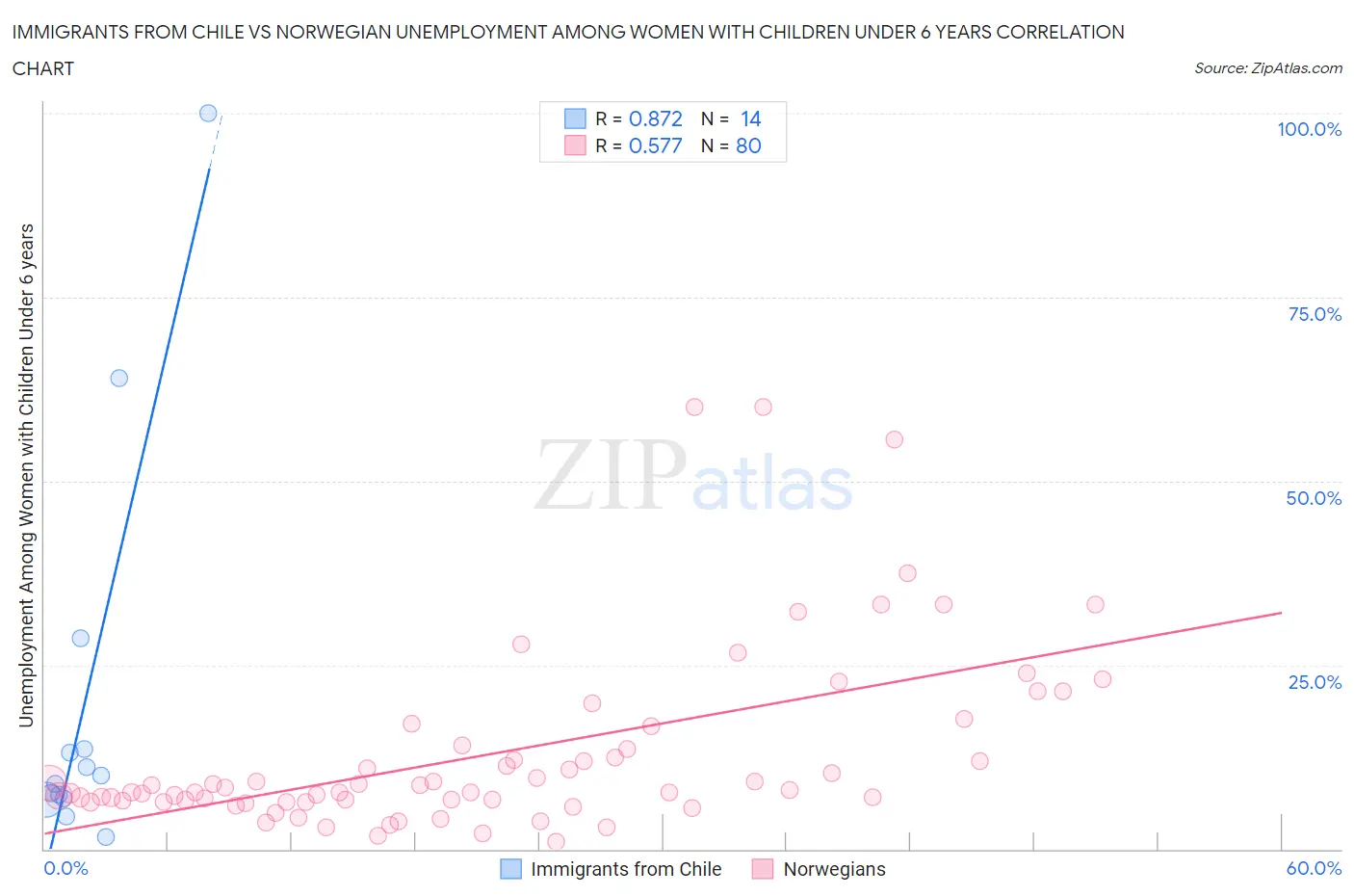 Immigrants from Chile vs Norwegian Unemployment Among Women with Children Under 6 years