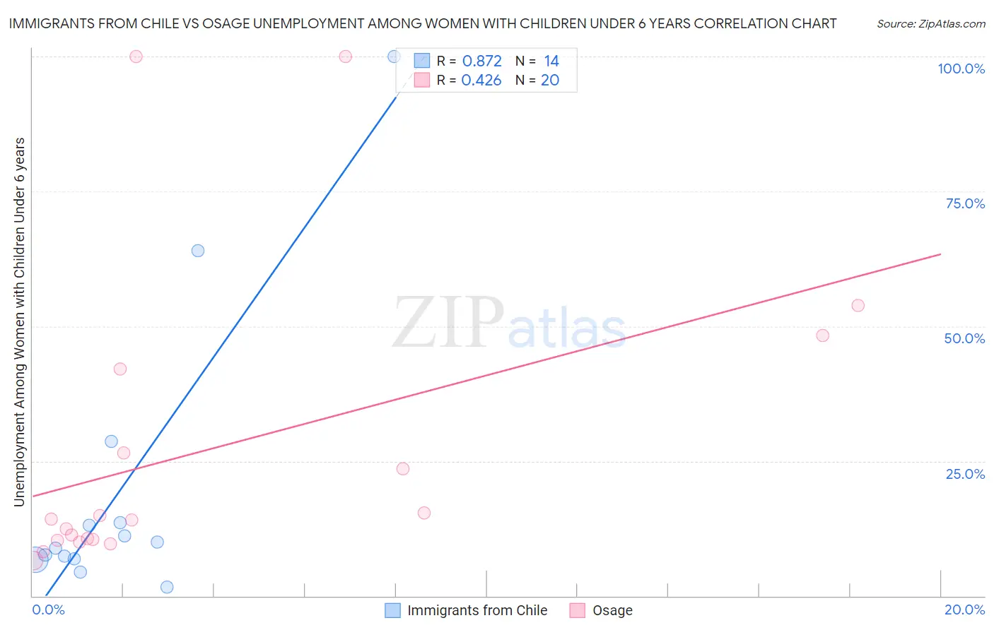 Immigrants from Chile vs Osage Unemployment Among Women with Children Under 6 years
