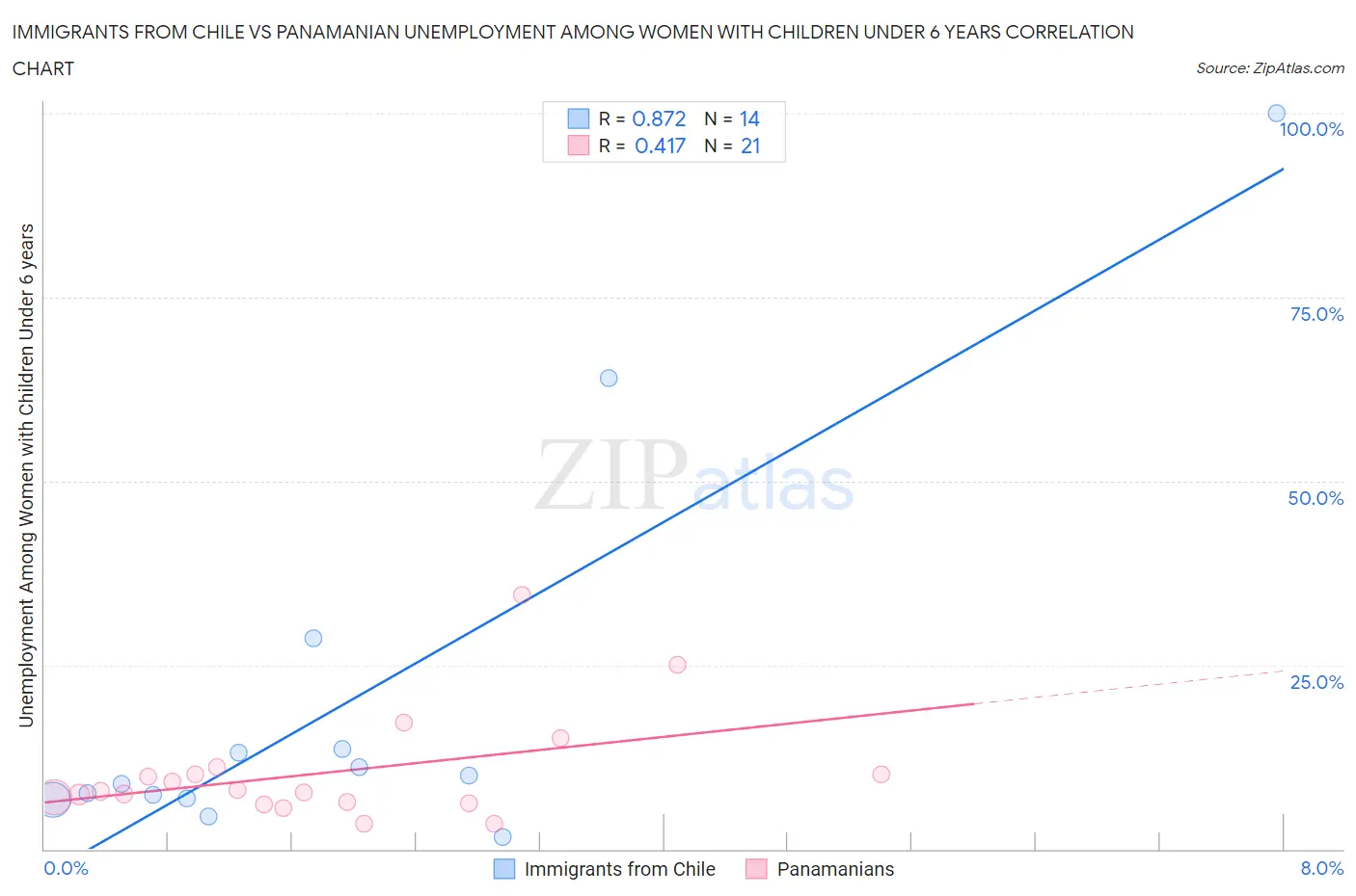 Immigrants from Chile vs Panamanian Unemployment Among Women with Children Under 6 years