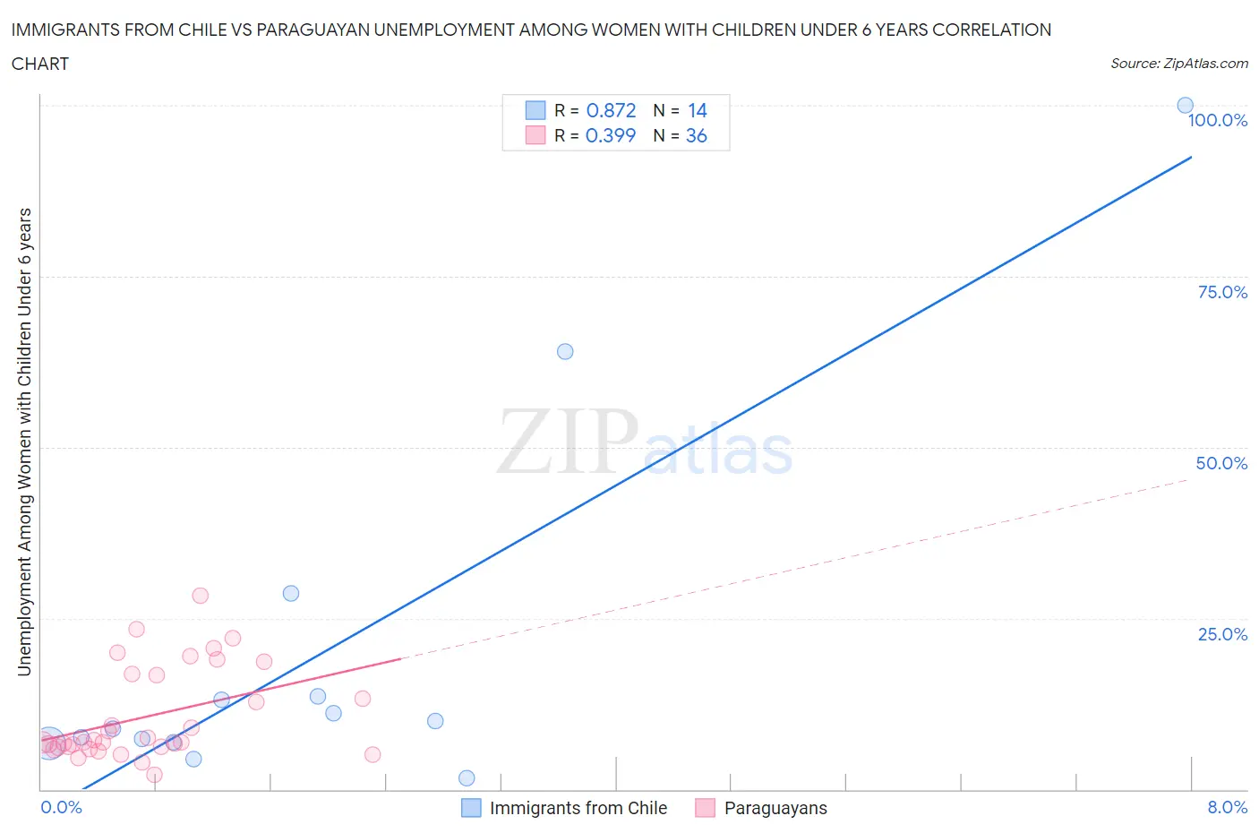 Immigrants from Chile vs Paraguayan Unemployment Among Women with Children Under 6 years