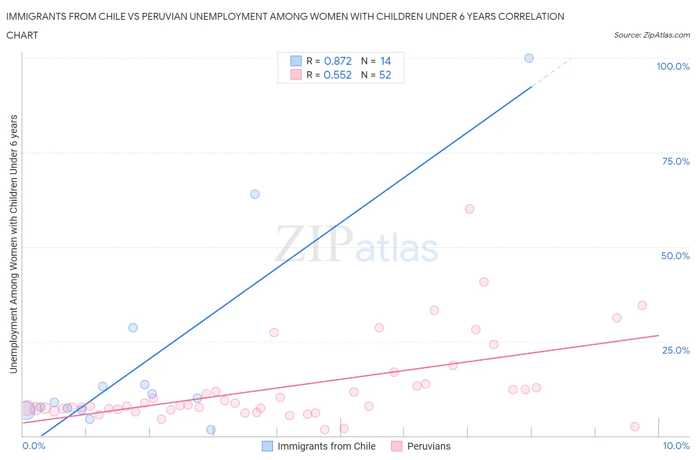 Immigrants from Chile vs Peruvian Unemployment Among Women with Children Under 6 years