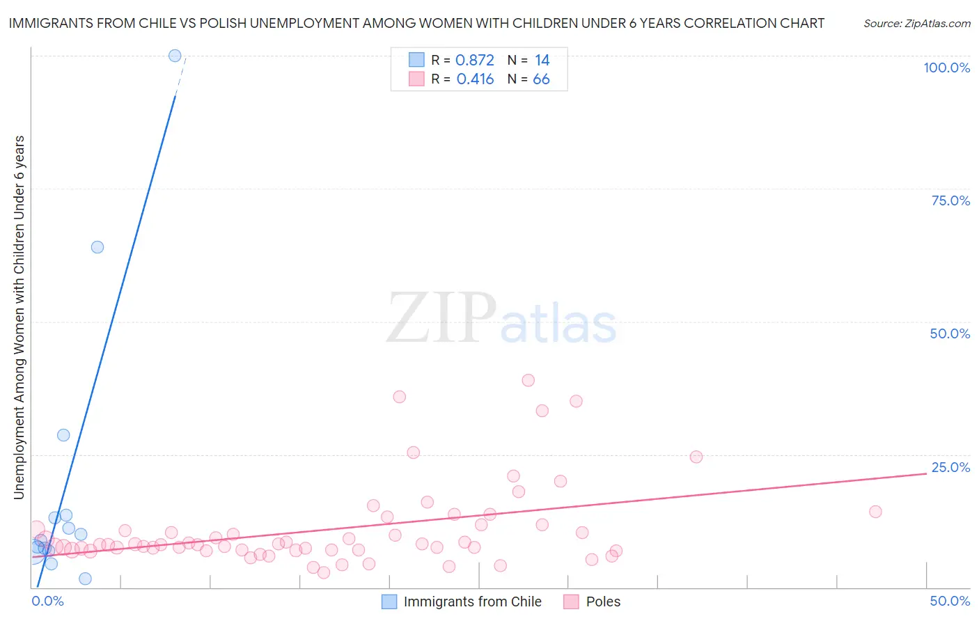Immigrants from Chile vs Polish Unemployment Among Women with Children Under 6 years