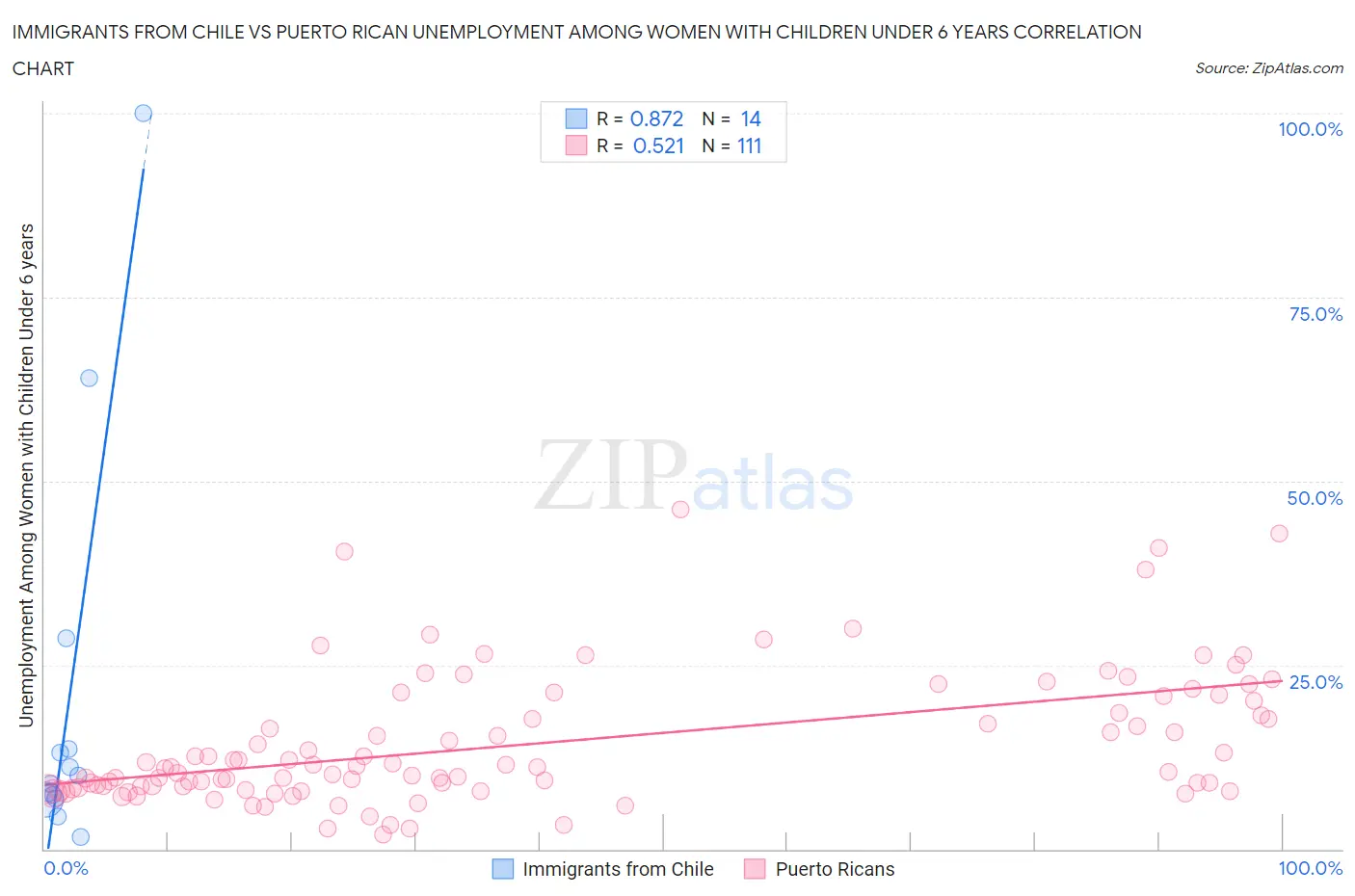 Immigrants from Chile vs Puerto Rican Unemployment Among Women with Children Under 6 years