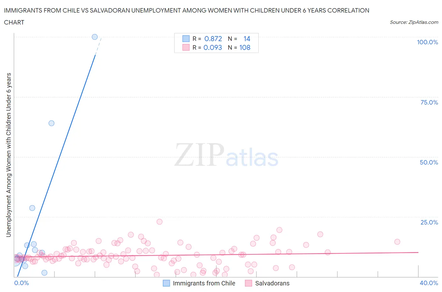 Immigrants from Chile vs Salvadoran Unemployment Among Women with Children Under 6 years