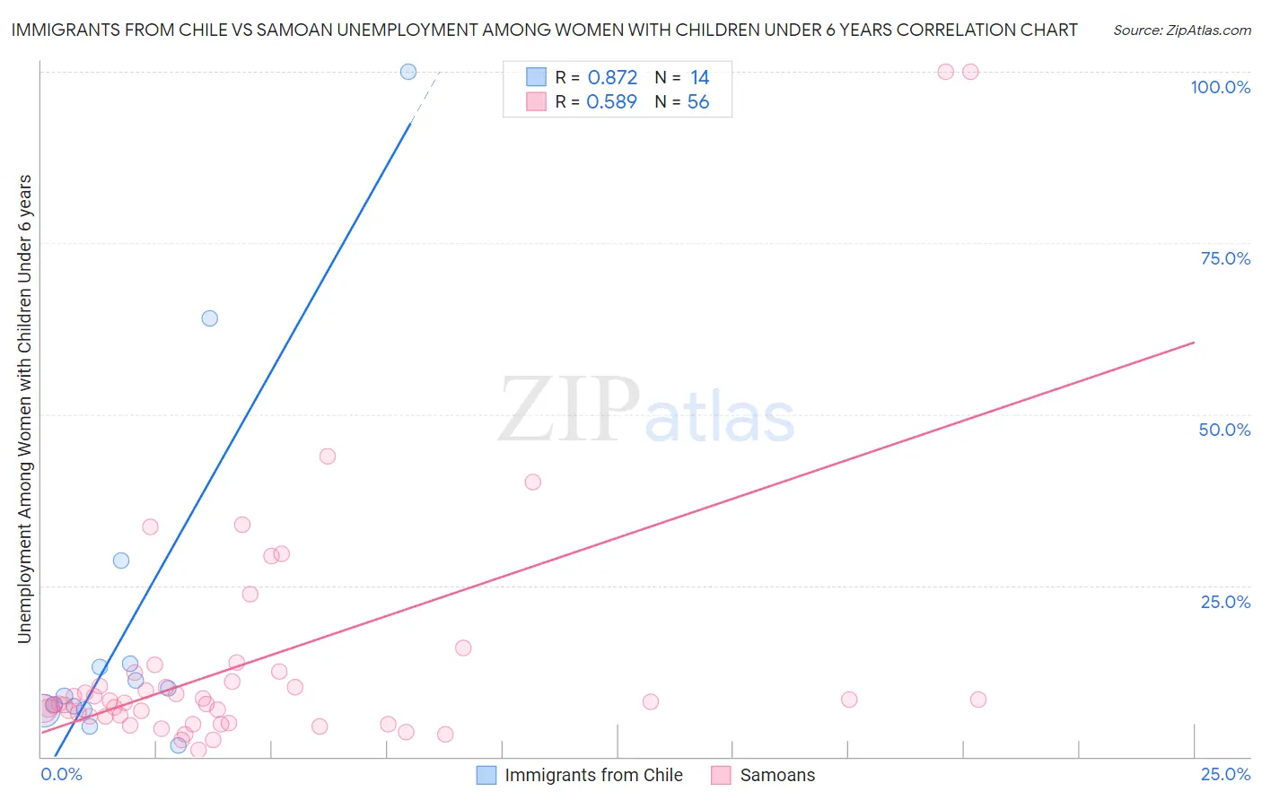 Immigrants from Chile vs Samoan Unemployment Among Women with Children Under 6 years