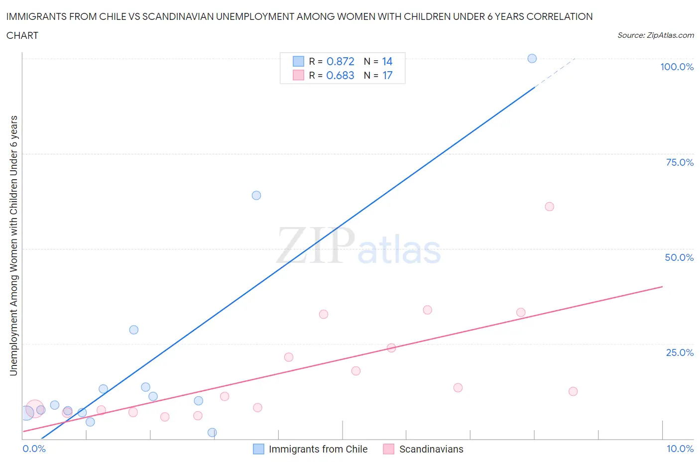 Immigrants from Chile vs Scandinavian Unemployment Among Women with Children Under 6 years