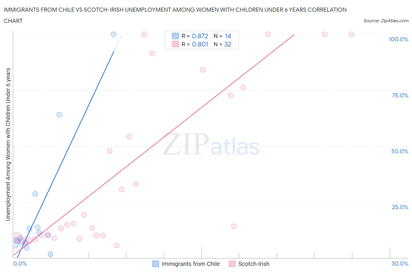 Immigrants from Chile vs Scotch-Irish Unemployment Among Women with Children Under 6 years