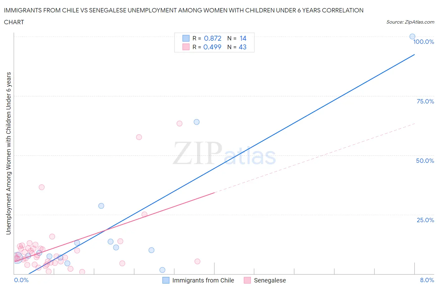 Immigrants from Chile vs Senegalese Unemployment Among Women with Children Under 6 years