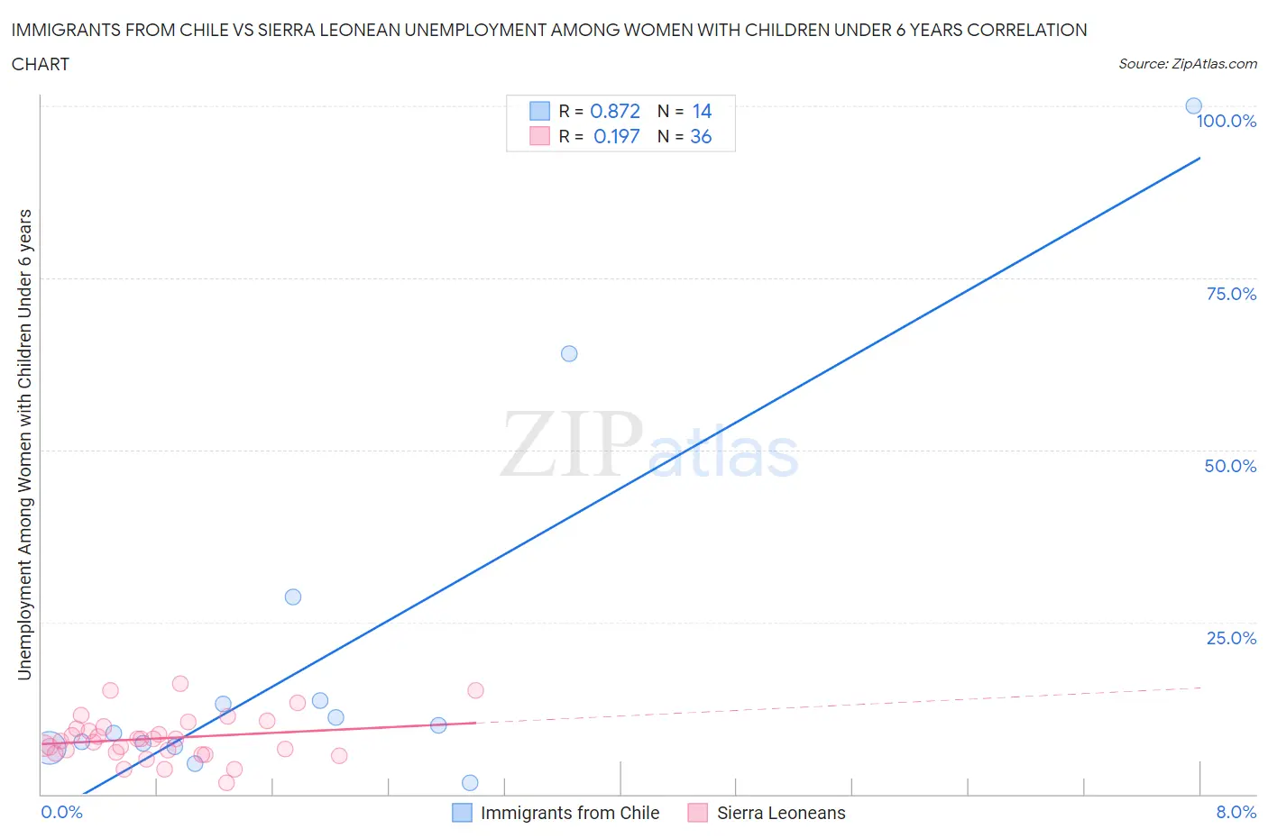 Immigrants from Chile vs Sierra Leonean Unemployment Among Women with Children Under 6 years