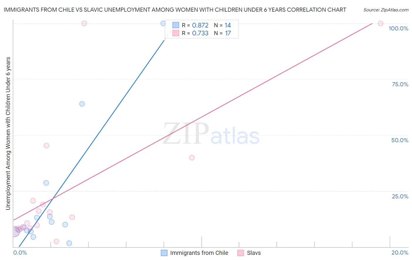 Immigrants from Chile vs Slavic Unemployment Among Women with Children Under 6 years