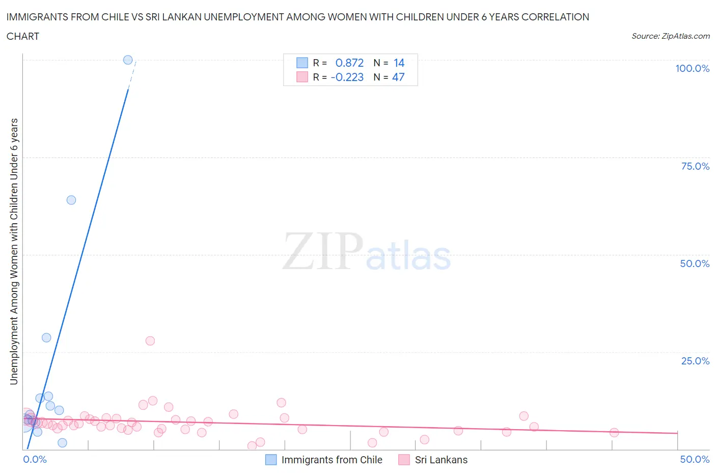 Immigrants from Chile vs Sri Lankan Unemployment Among Women with Children Under 6 years