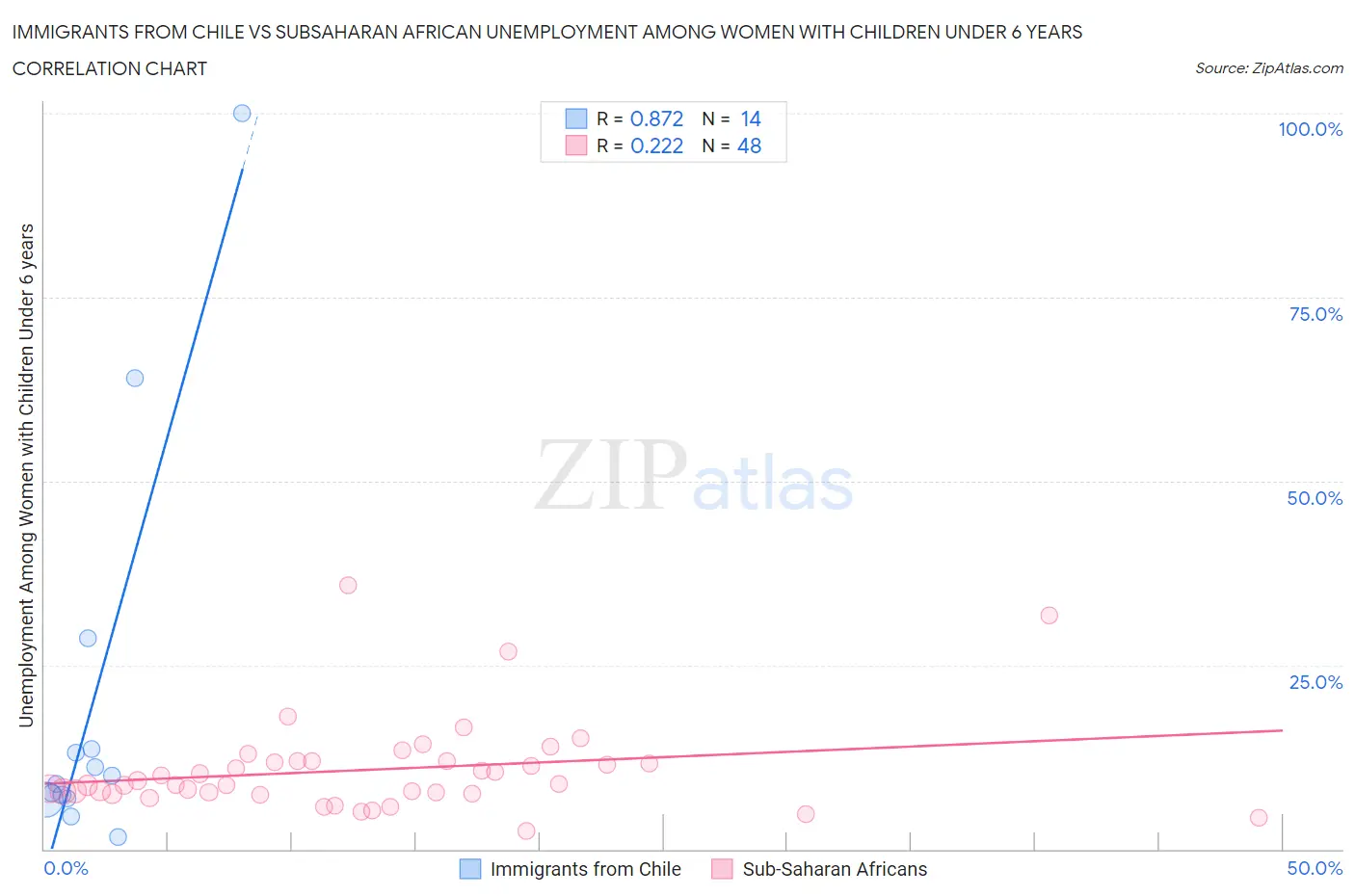 Immigrants from Chile vs Subsaharan African Unemployment Among Women with Children Under 6 years