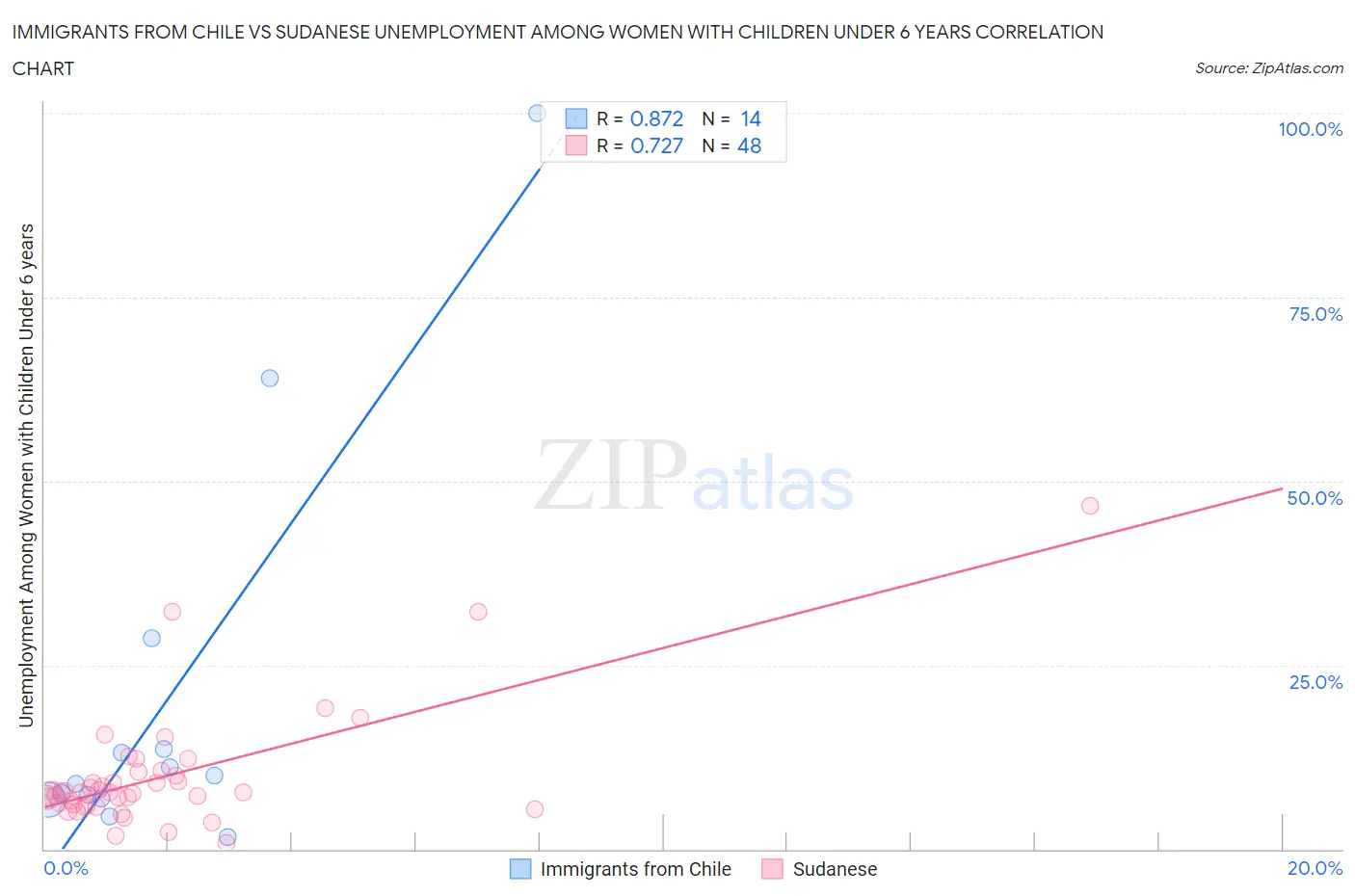 Immigrants from Chile vs Sudanese Unemployment Among Women with Children Under 6 years