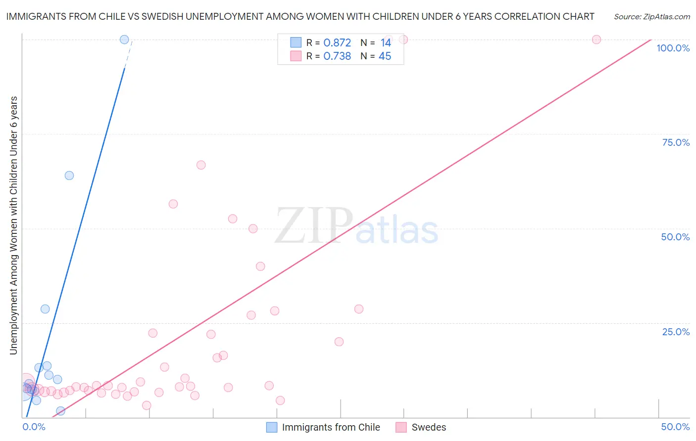 Immigrants from Chile vs Swedish Unemployment Among Women with Children Under 6 years