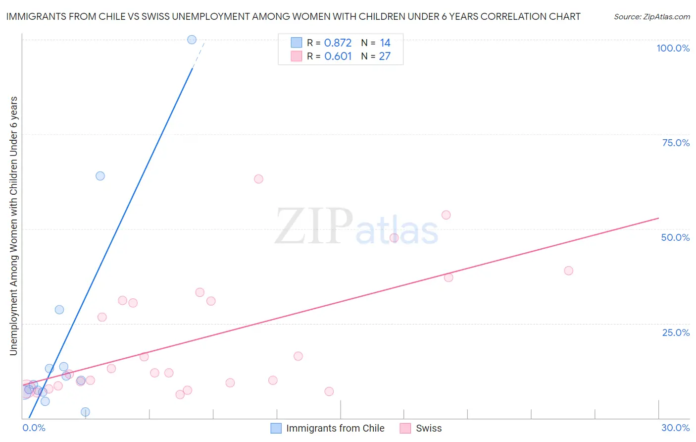 Immigrants from Chile vs Swiss Unemployment Among Women with Children Under 6 years