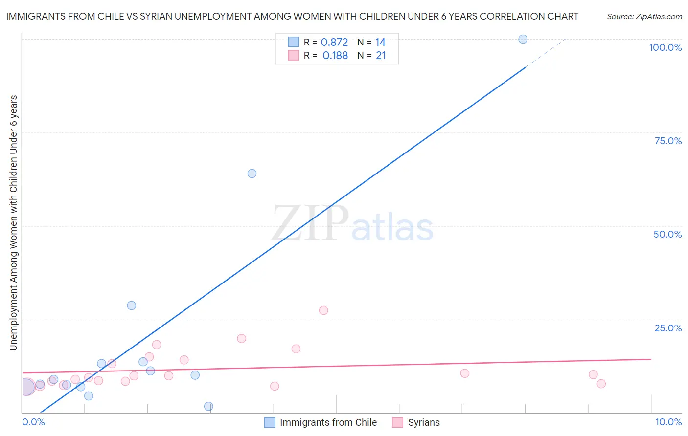 Immigrants from Chile vs Syrian Unemployment Among Women with Children Under 6 years