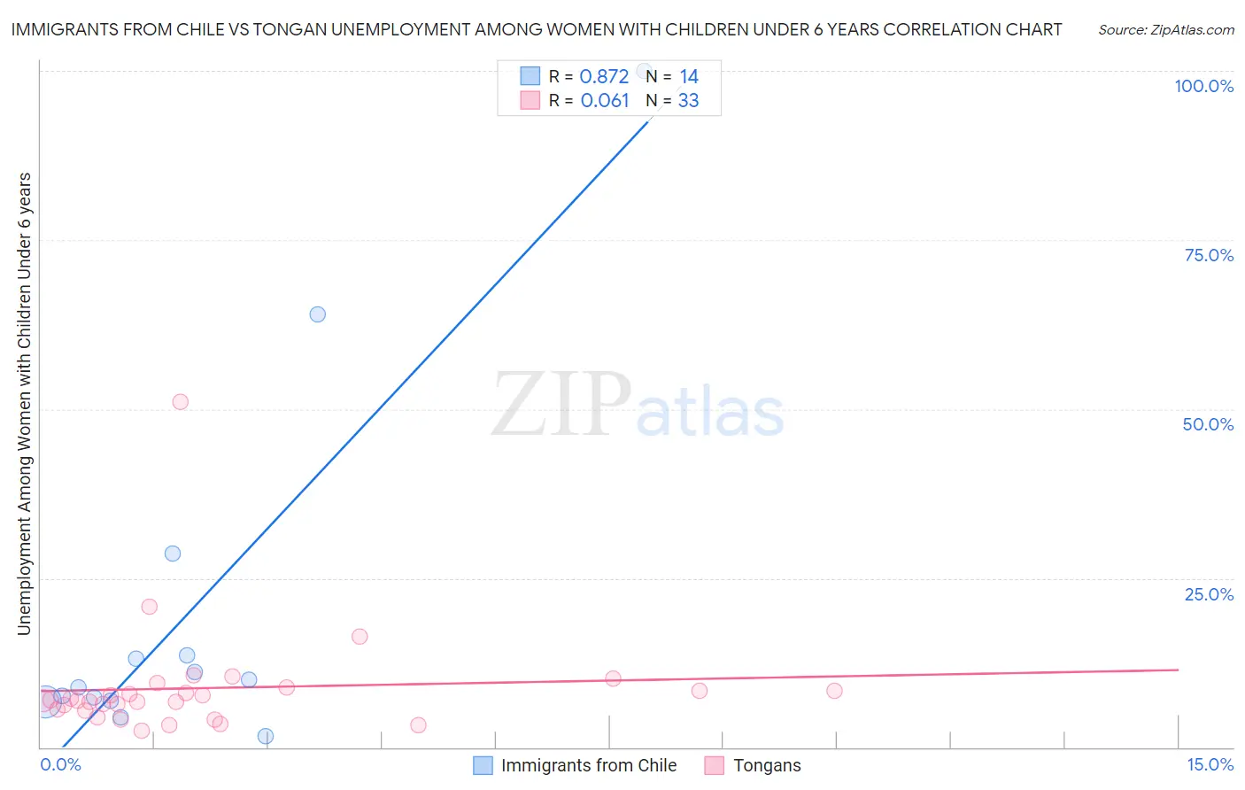 Immigrants from Chile vs Tongan Unemployment Among Women with Children Under 6 years