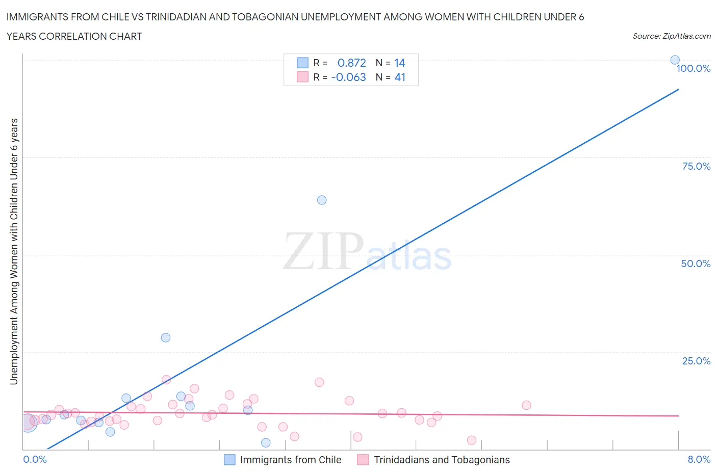 Immigrants from Chile vs Trinidadian and Tobagonian Unemployment Among Women with Children Under 6 years