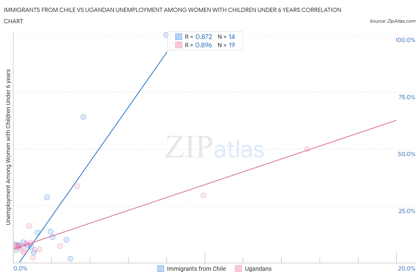 Immigrants from Chile vs Ugandan Unemployment Among Women with Children Under 6 years