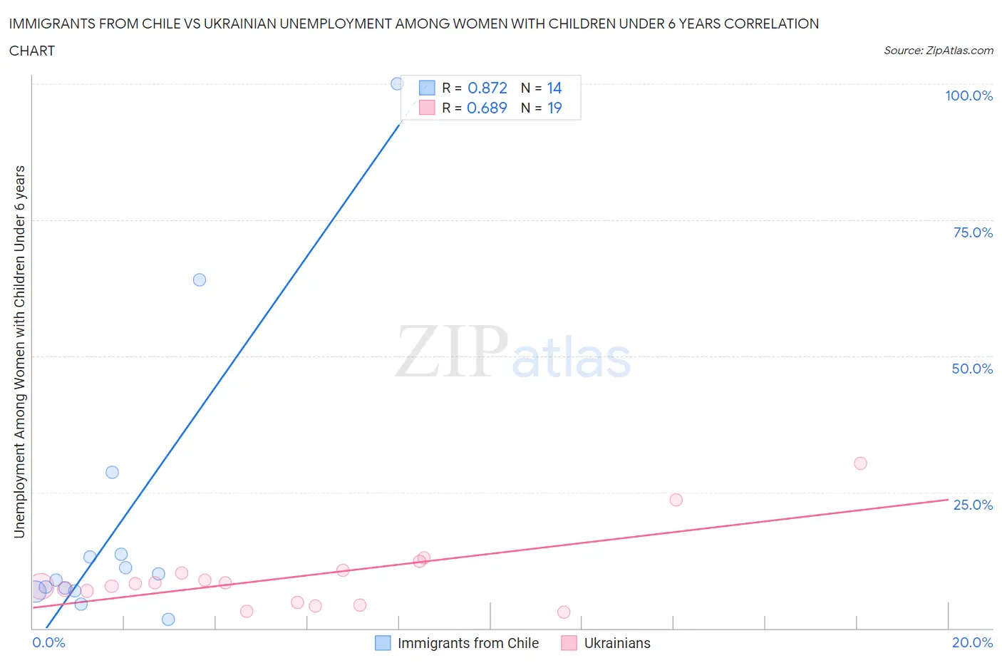 Immigrants from Chile vs Ukrainian Unemployment Among Women with Children Under 6 years