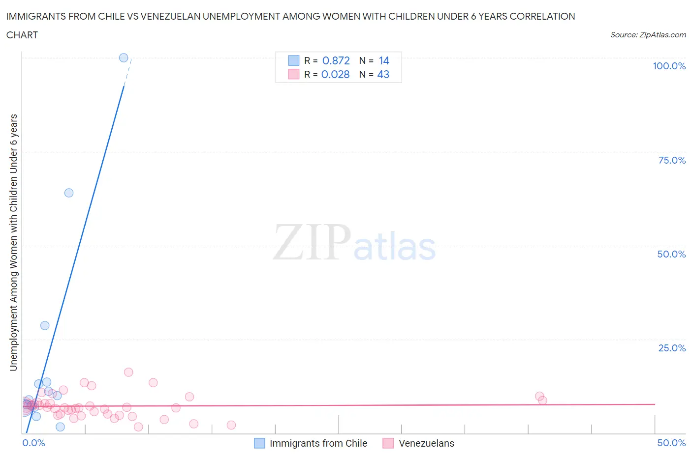 Immigrants from Chile vs Venezuelan Unemployment Among Women with Children Under 6 years